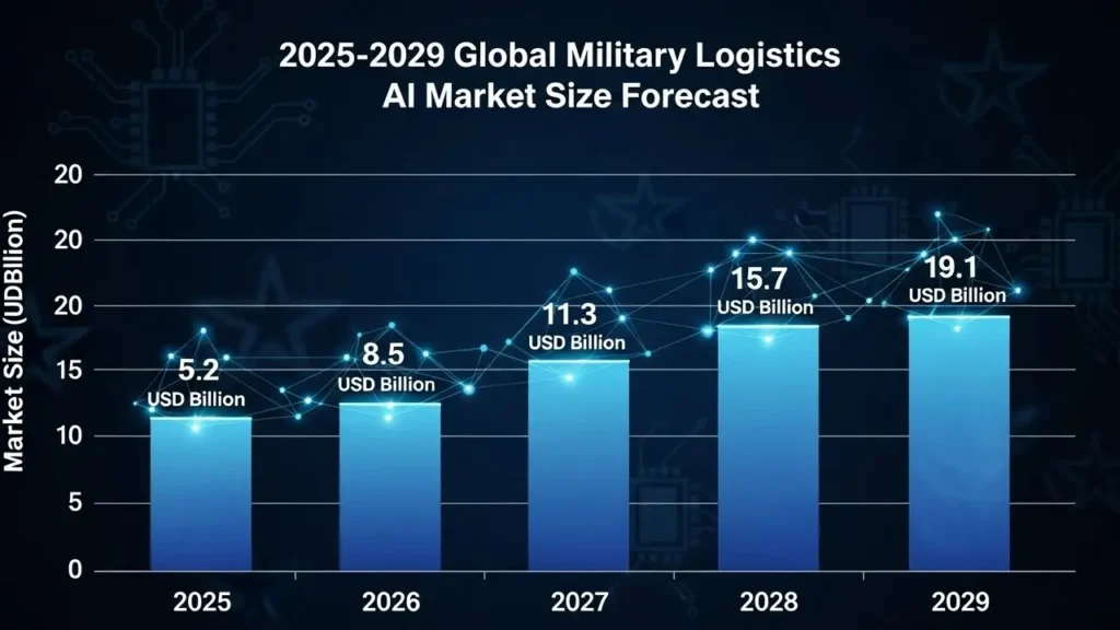 military logistics AI market